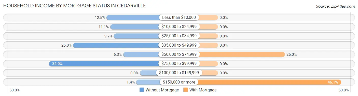 Household Income by Mortgage Status in Cedarville