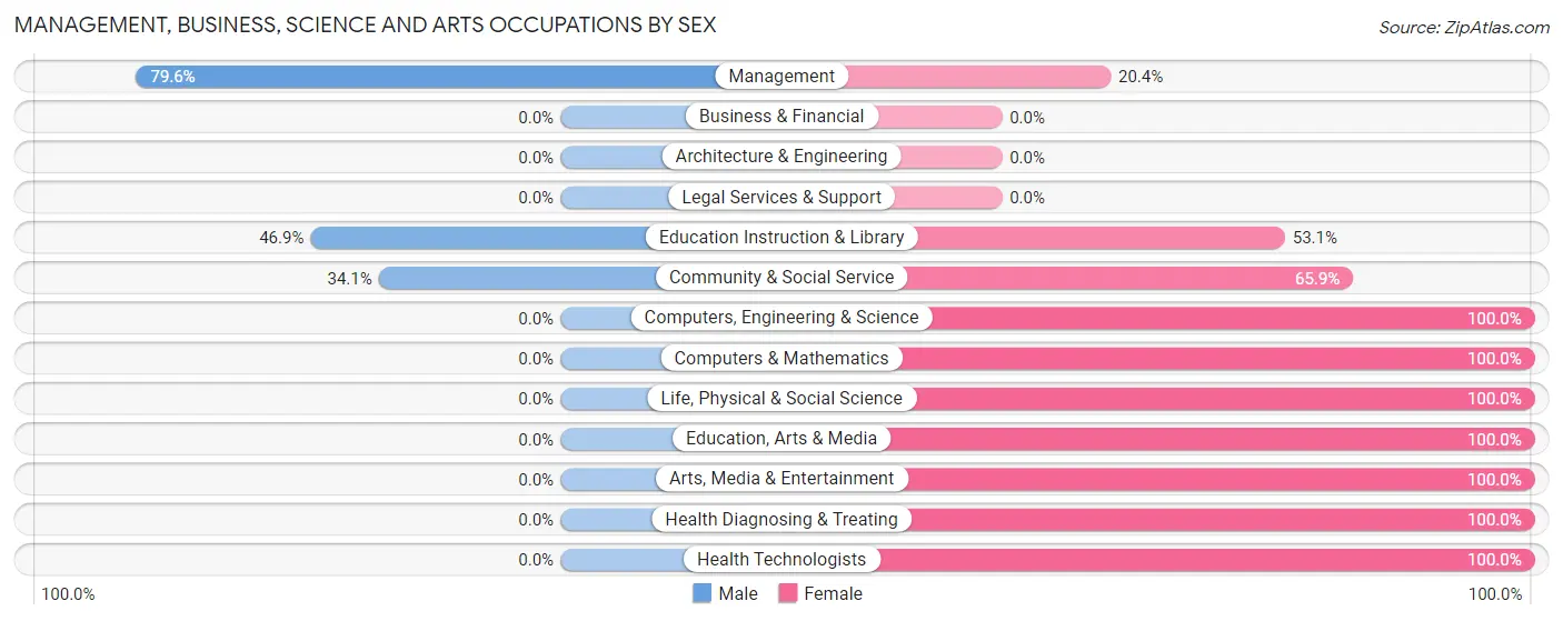 Management, Business, Science and Arts Occupations by Sex in Cedarville