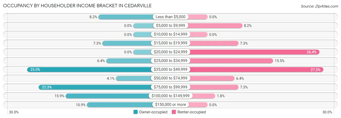 Occupancy by Householder Income Bracket in Cedarville