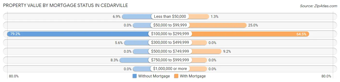 Property Value by Mortgage Status in Cedarville