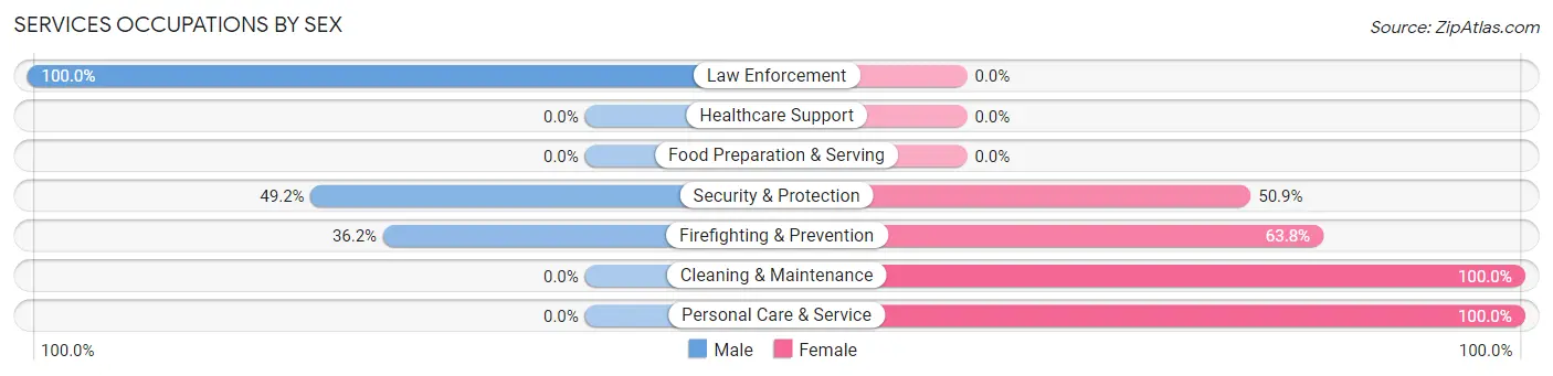 Services Occupations by Sex in Cedarville