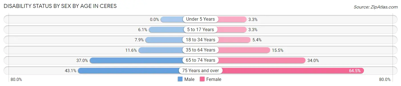 Disability Status by Sex by Age in Ceres