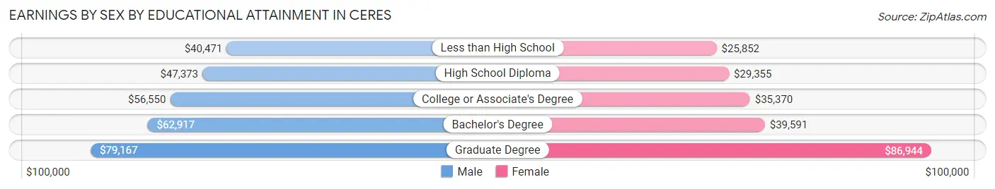 Earnings by Sex by Educational Attainment in Ceres