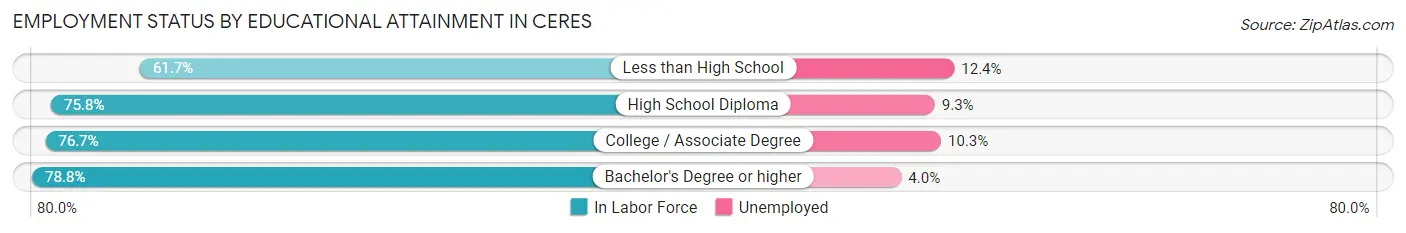 Employment Status by Educational Attainment in Ceres