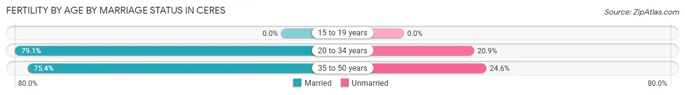 Female Fertility by Age by Marriage Status in Ceres