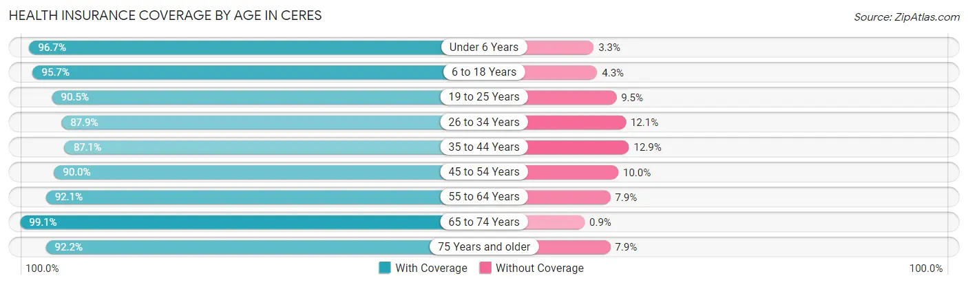 Health Insurance Coverage by Age in Ceres