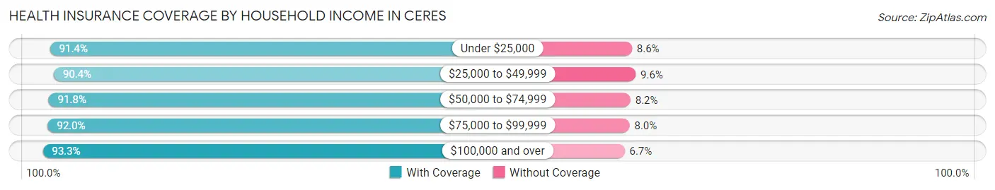 Health Insurance Coverage by Household Income in Ceres
