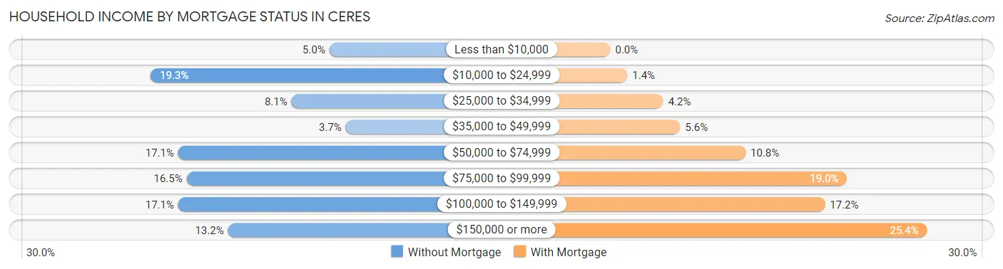 Household Income by Mortgage Status in Ceres
