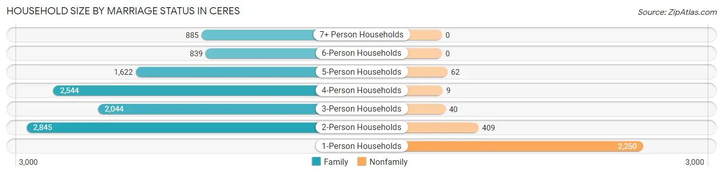 Household Size by Marriage Status in Ceres