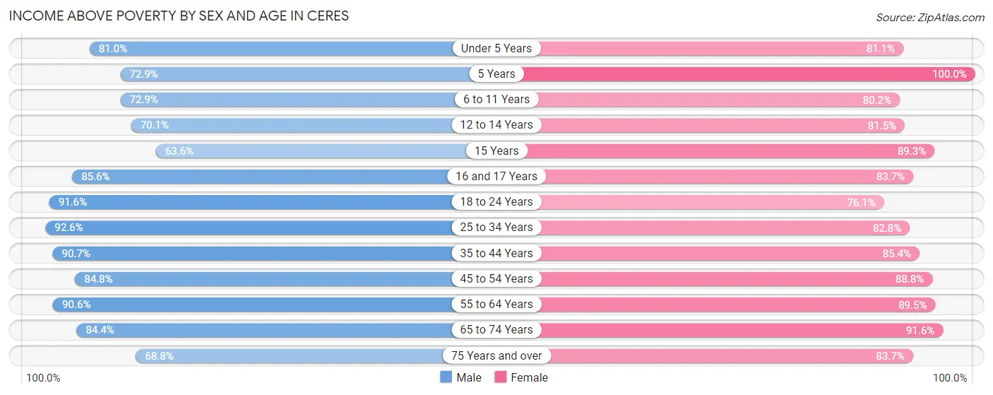 Income Above Poverty by Sex and Age in Ceres