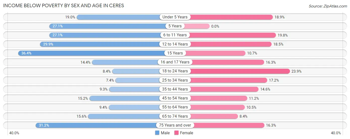 Income Below Poverty by Sex and Age in Ceres