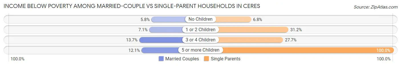 Income Below Poverty Among Married-Couple vs Single-Parent Households in Ceres
