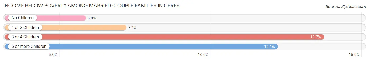 Income Below Poverty Among Married-Couple Families in Ceres