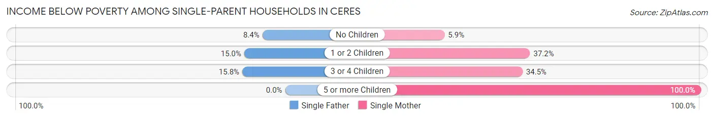Income Below Poverty Among Single-Parent Households in Ceres