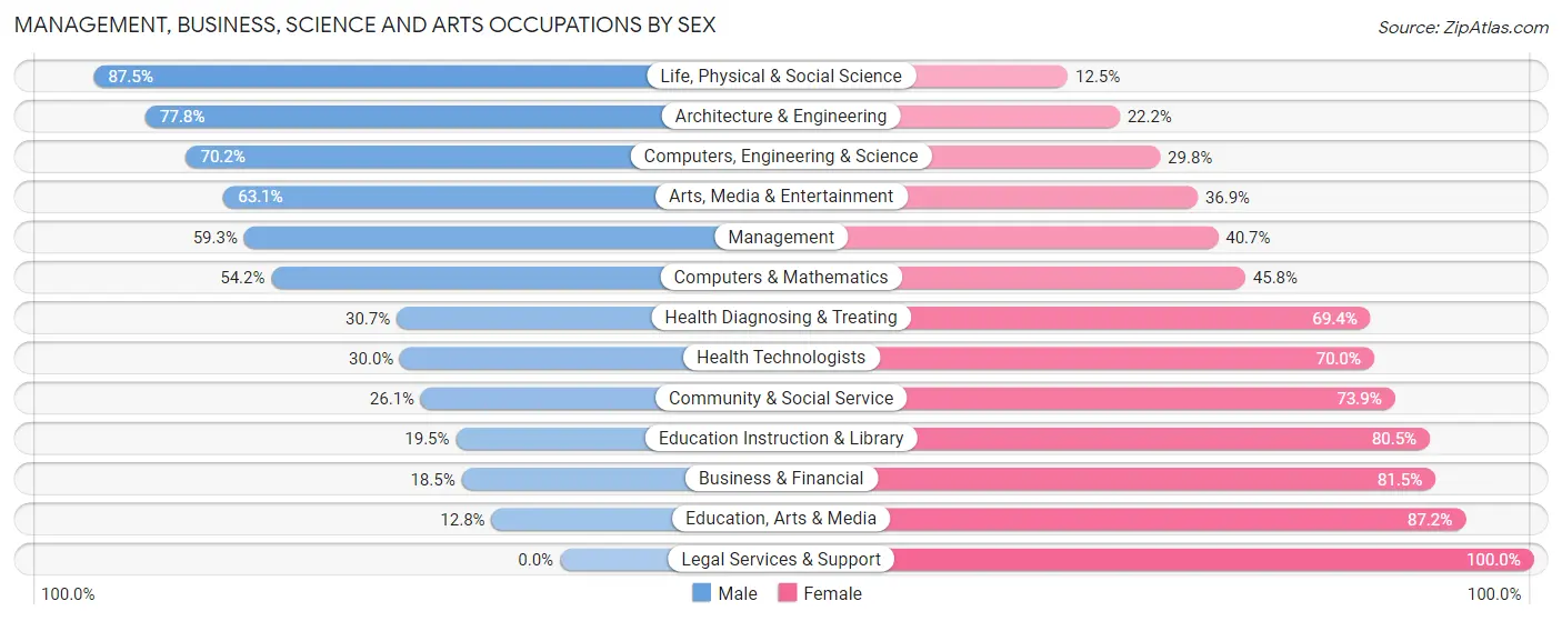 Management, Business, Science and Arts Occupations by Sex in Ceres