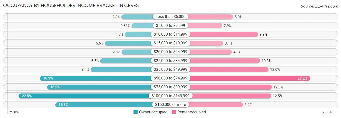Occupancy by Householder Income Bracket in Ceres