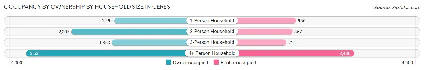 Occupancy by Ownership by Household Size in Ceres