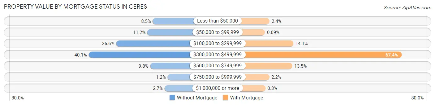 Property Value by Mortgage Status in Ceres