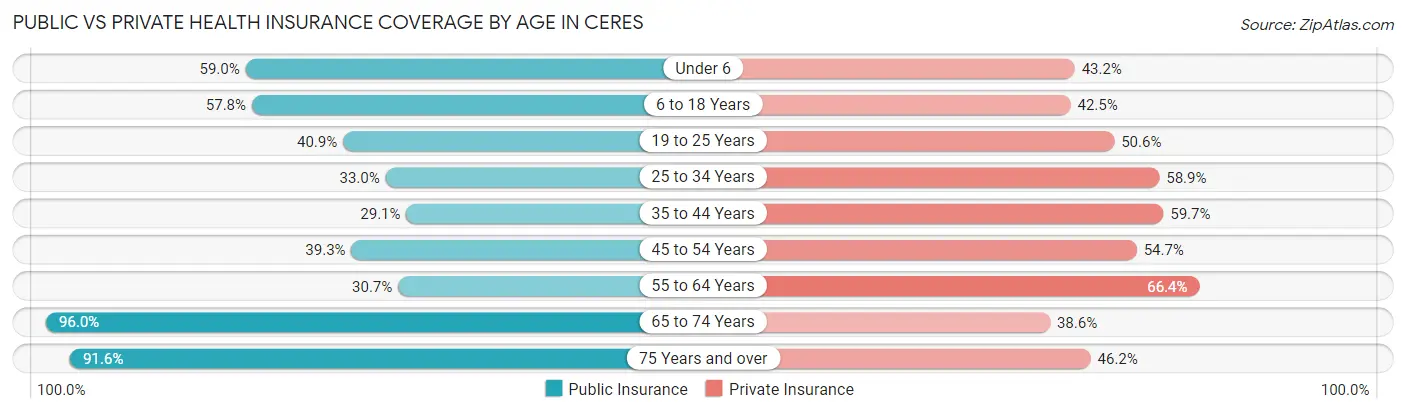Public vs Private Health Insurance Coverage by Age in Ceres