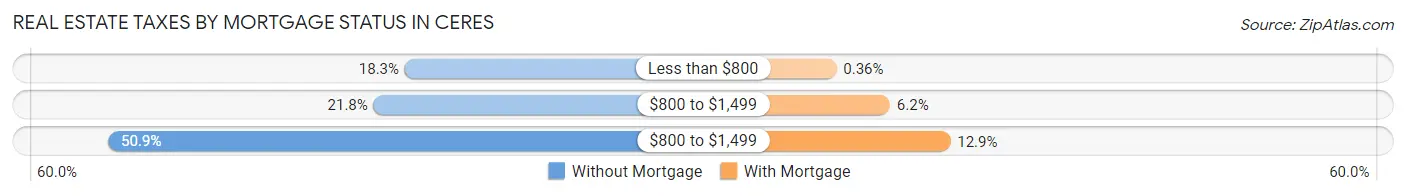 Real Estate Taxes by Mortgage Status in Ceres