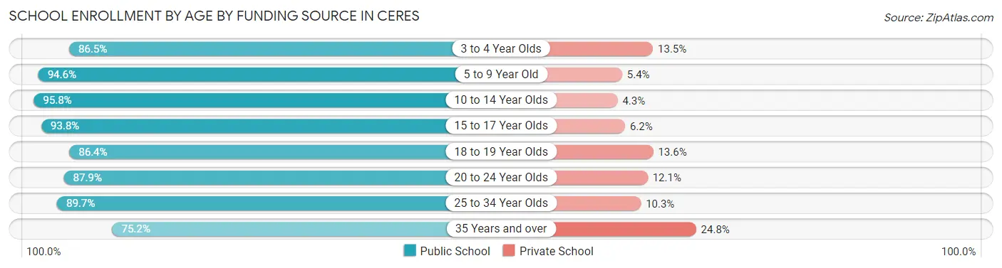 School Enrollment by Age by Funding Source in Ceres