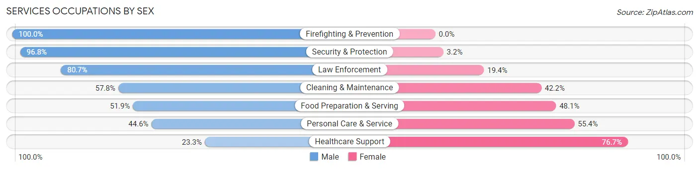 Services Occupations by Sex in Ceres