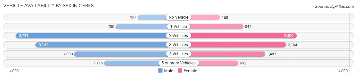 Vehicle Availability by Sex in Ceres