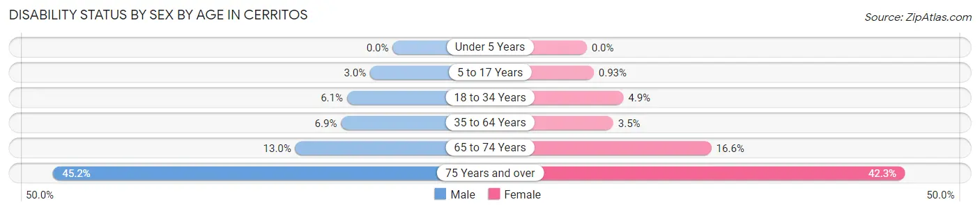 Disability Status by Sex by Age in Cerritos