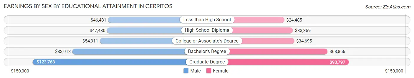 Earnings by Sex by Educational Attainment in Cerritos