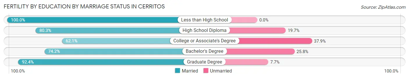 Female Fertility by Education by Marriage Status in Cerritos