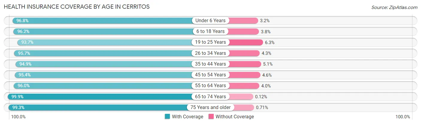 Health Insurance Coverage by Age in Cerritos