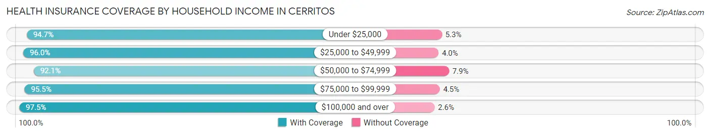 Health Insurance Coverage by Household Income in Cerritos