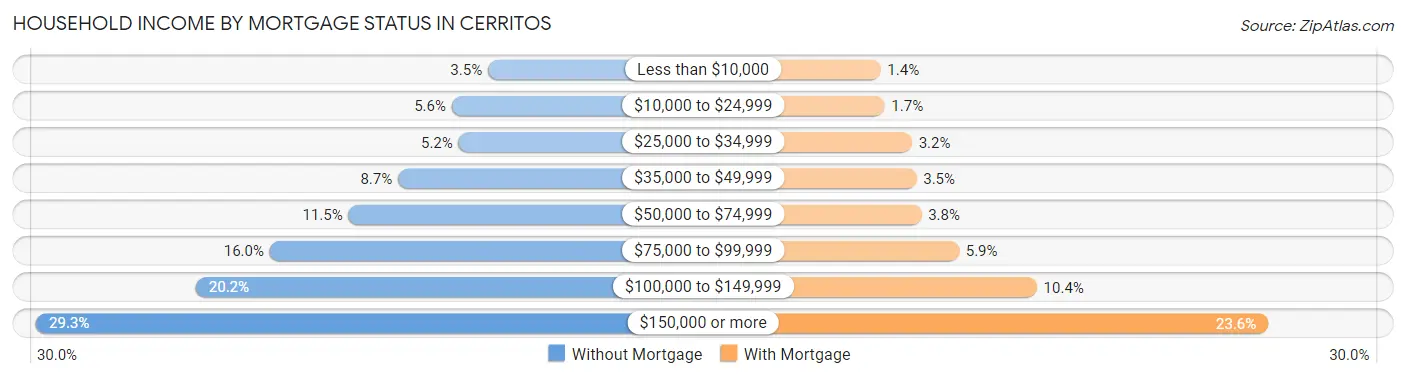 Household Income by Mortgage Status in Cerritos