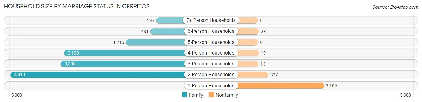 Household Size by Marriage Status in Cerritos