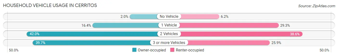 Household Vehicle Usage in Cerritos