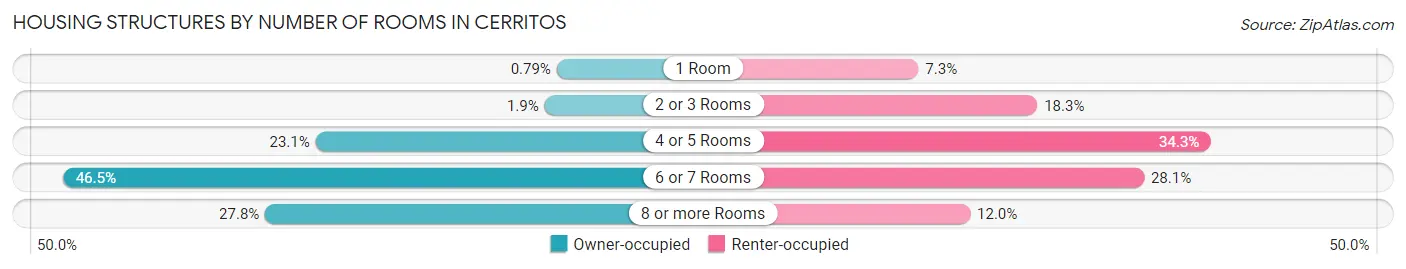 Housing Structures by Number of Rooms in Cerritos