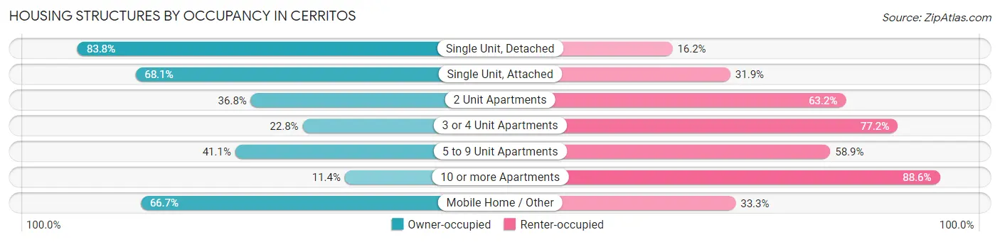 Housing Structures by Occupancy in Cerritos