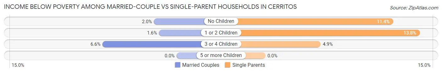 Income Below Poverty Among Married-Couple vs Single-Parent Households in Cerritos