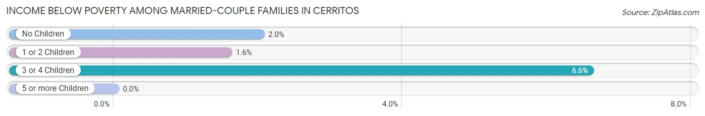 Income Below Poverty Among Married-Couple Families in Cerritos