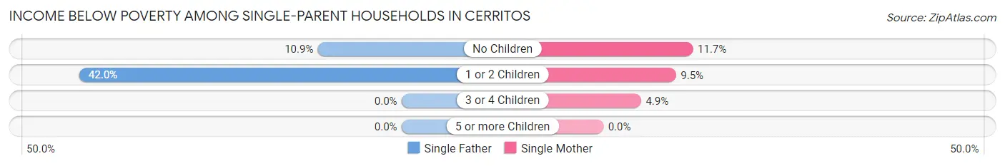 Income Below Poverty Among Single-Parent Households in Cerritos