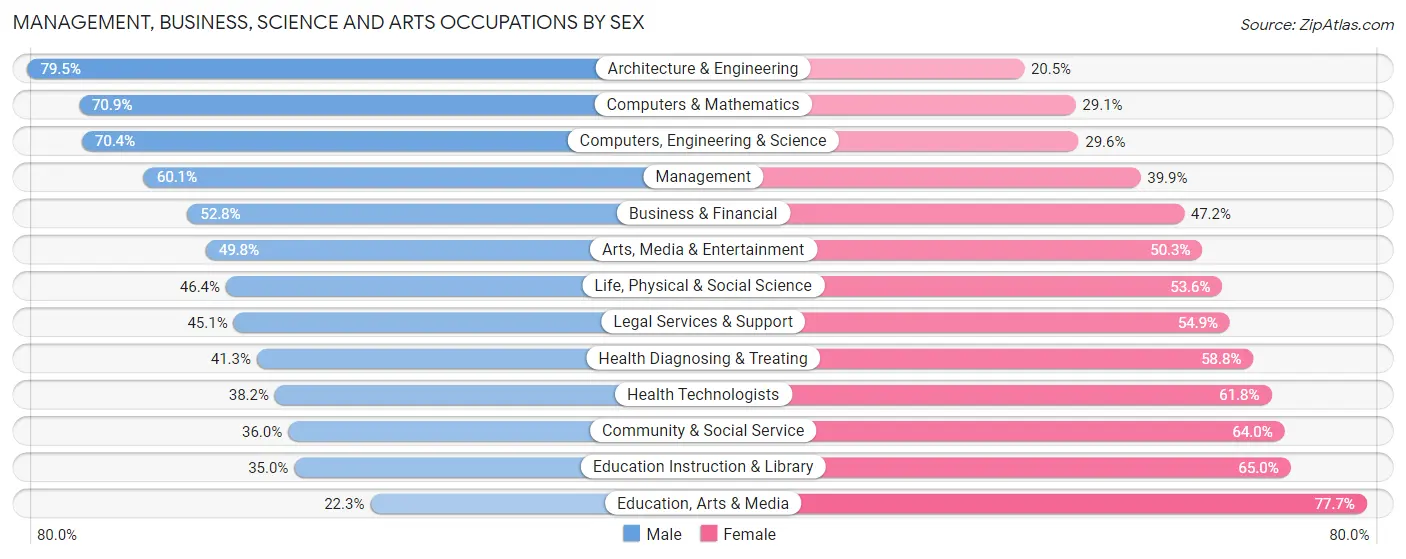 Management, Business, Science and Arts Occupations by Sex in Cerritos