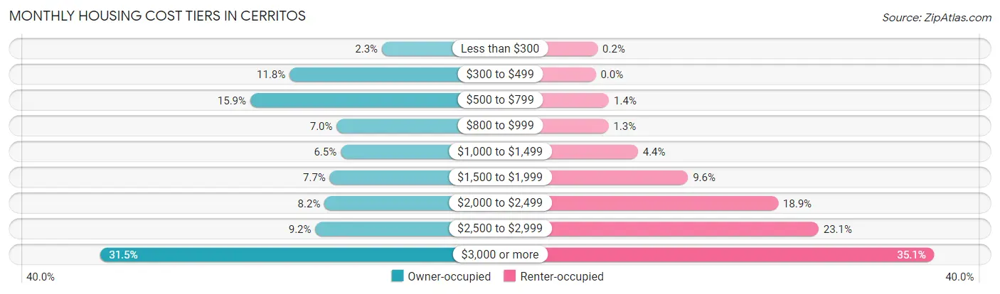 Monthly Housing Cost Tiers in Cerritos