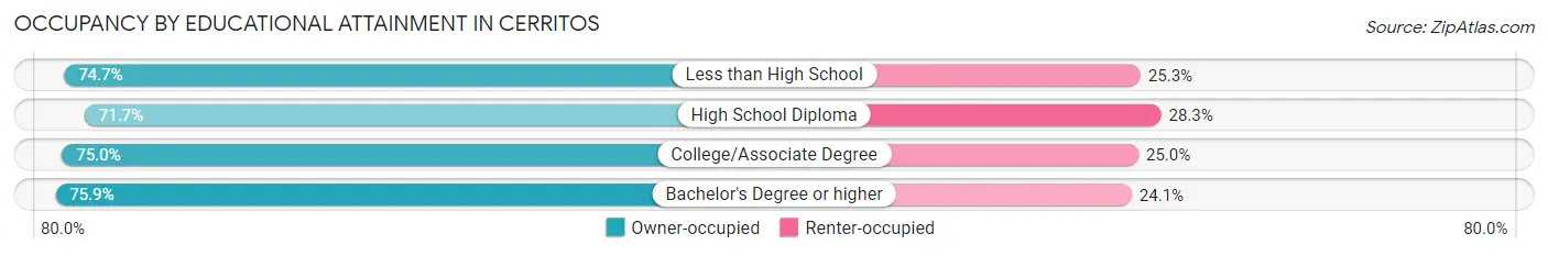 Occupancy by Educational Attainment in Cerritos