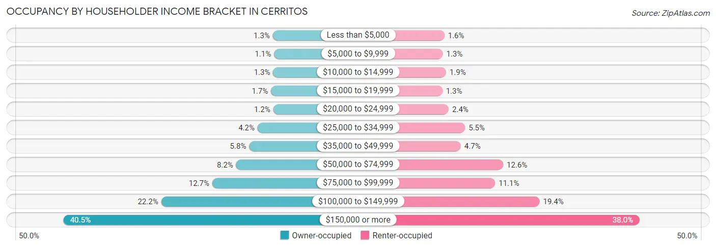 Occupancy by Householder Income Bracket in Cerritos