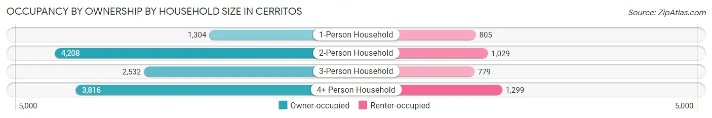 Occupancy by Ownership by Household Size in Cerritos