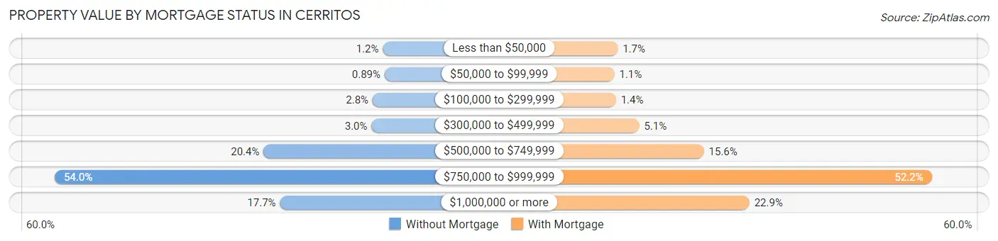 Property Value by Mortgage Status in Cerritos