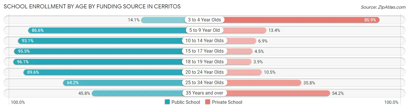 School Enrollment by Age by Funding Source in Cerritos