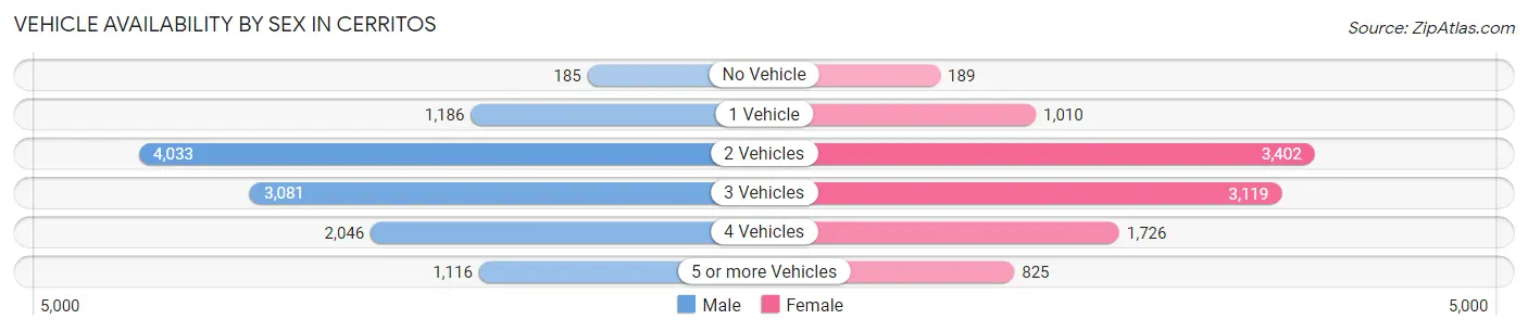Vehicle Availability by Sex in Cerritos