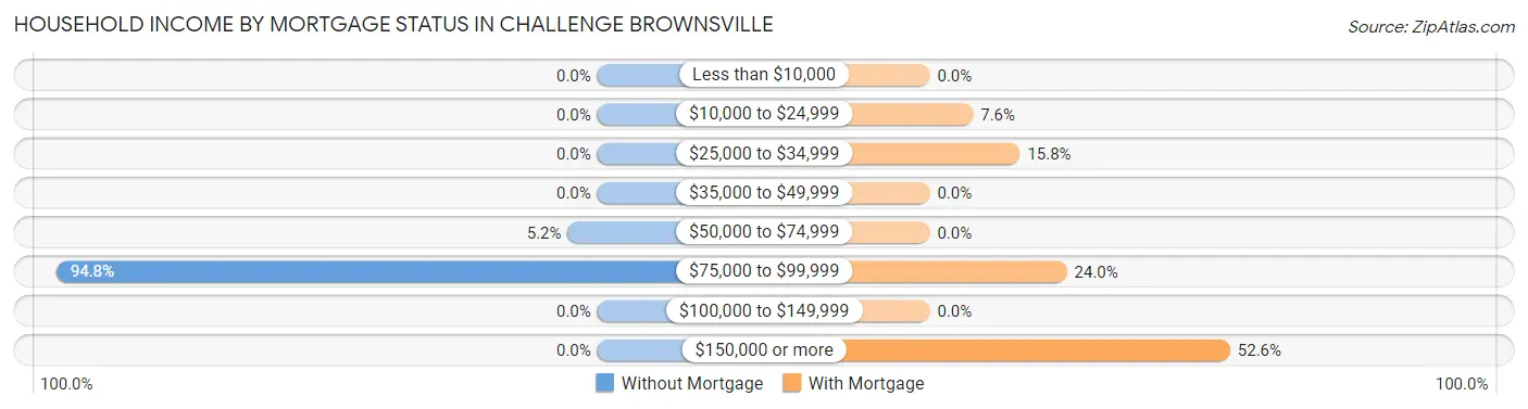 Household Income by Mortgage Status in Challenge Brownsville