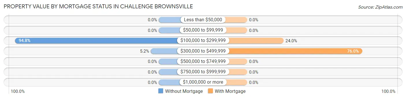 Property Value by Mortgage Status in Challenge Brownsville